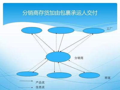 這才是真正的供應鏈管理 超經典PPT解析