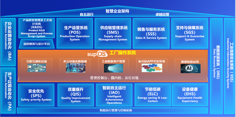 新一代工業操作系統supOS6.0發布 賦能供應鏈管理，讓工業智能更簡單