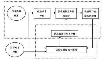 揭秘供應(yīng)鏈成本管理 從戰(zhàn)略到執(zhí)行的小技巧